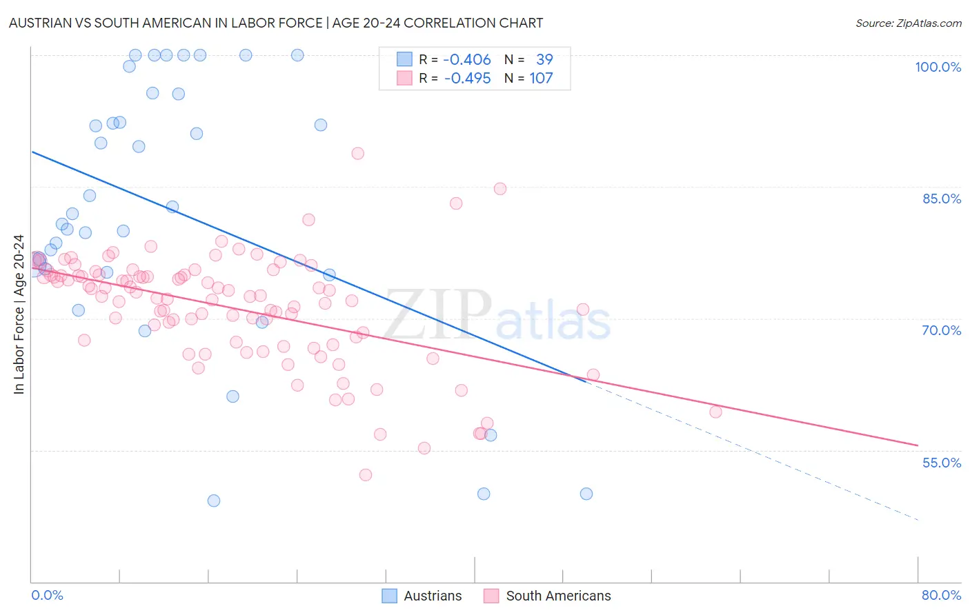 Austrian vs South American In Labor Force | Age 20-24