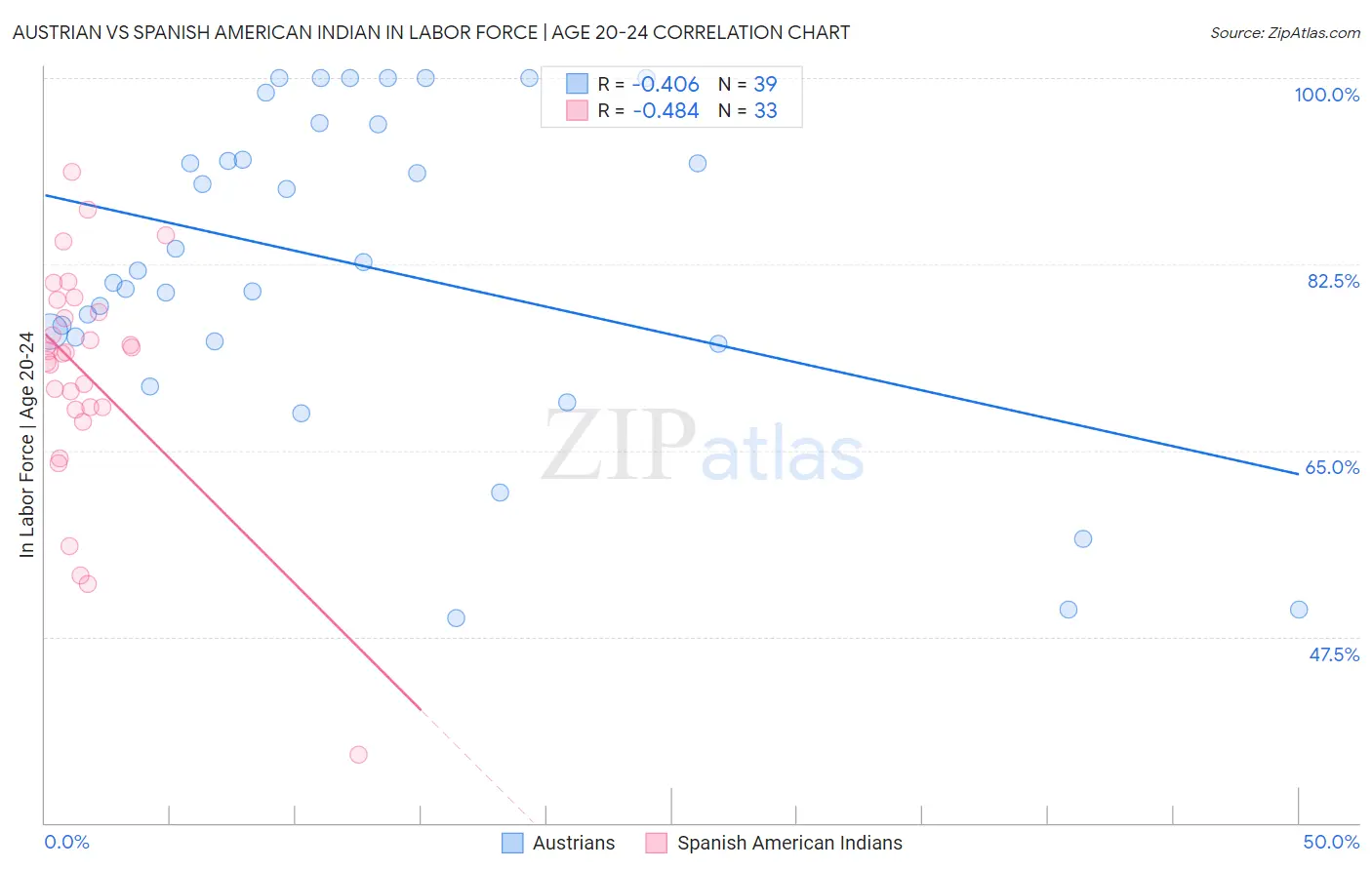 Austrian vs Spanish American Indian In Labor Force | Age 20-24