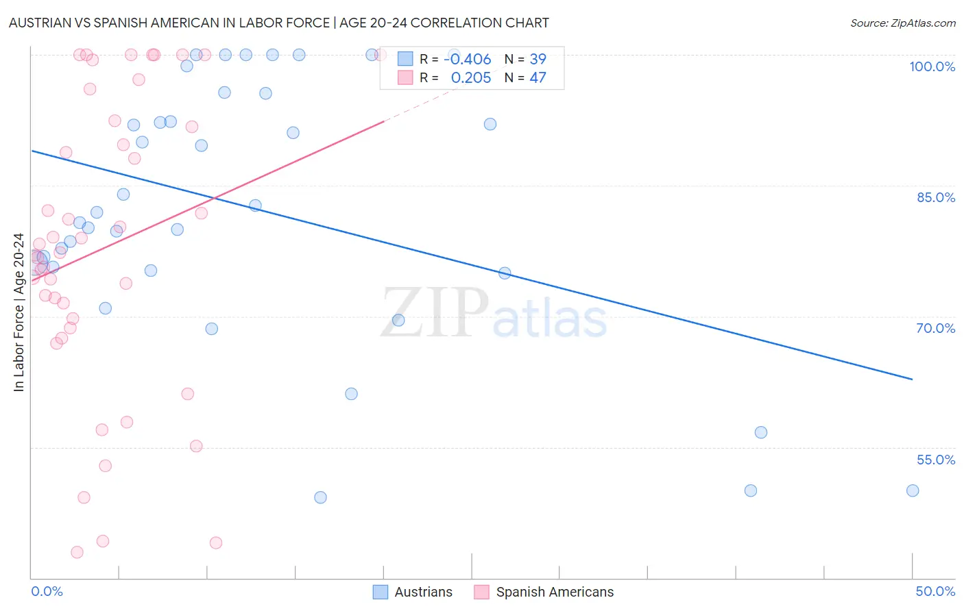 Austrian vs Spanish American In Labor Force | Age 20-24