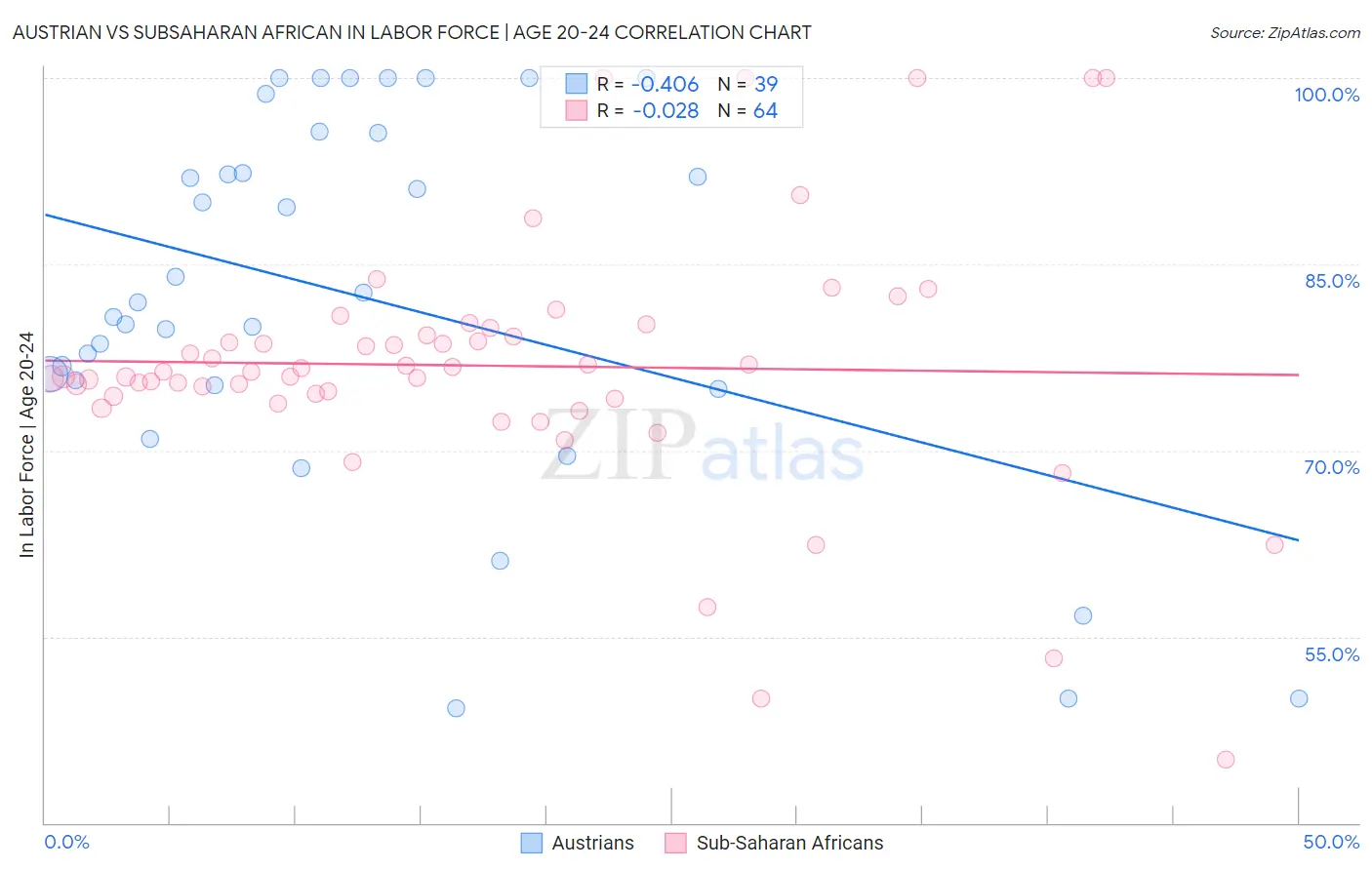 Austrian vs Subsaharan African In Labor Force | Age 20-24
