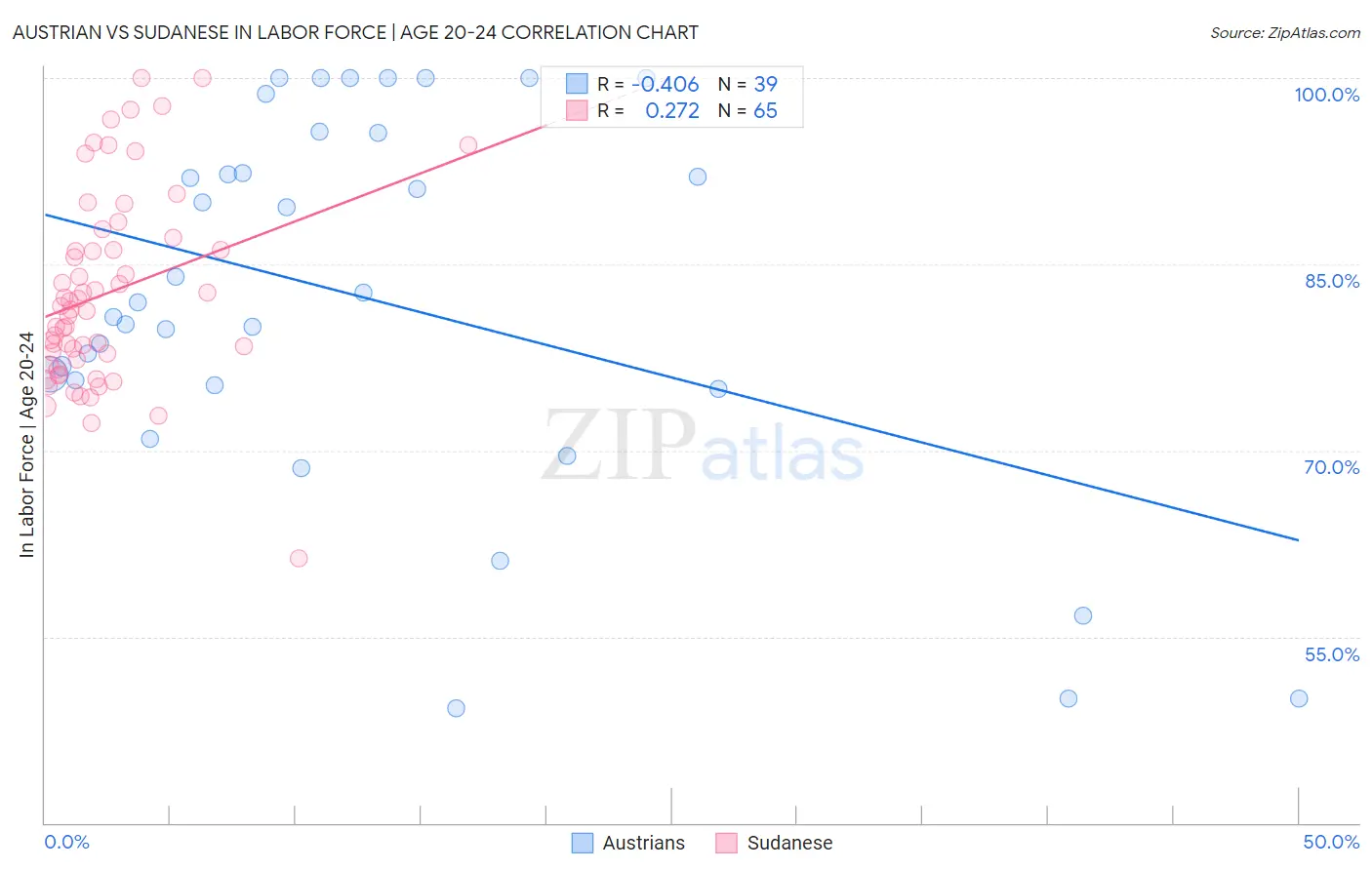 Austrian vs Sudanese In Labor Force | Age 20-24