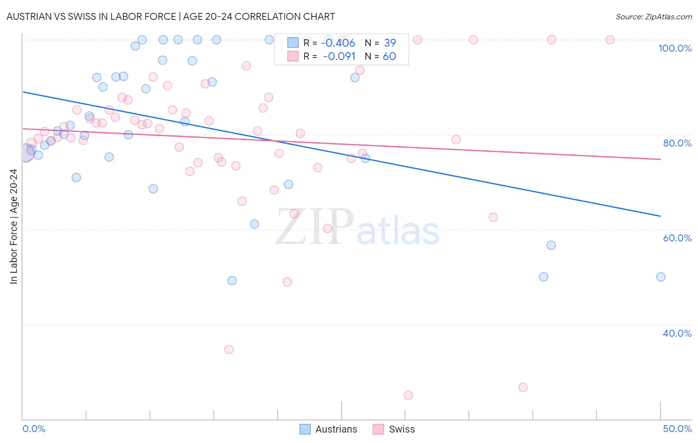 Austrian vs Swiss In Labor Force | Age 20-24