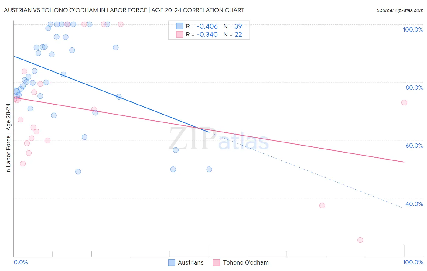 Austrian vs Tohono O'odham In Labor Force | Age 20-24