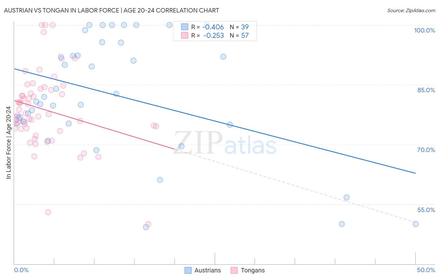 Austrian vs Tongan In Labor Force | Age 20-24