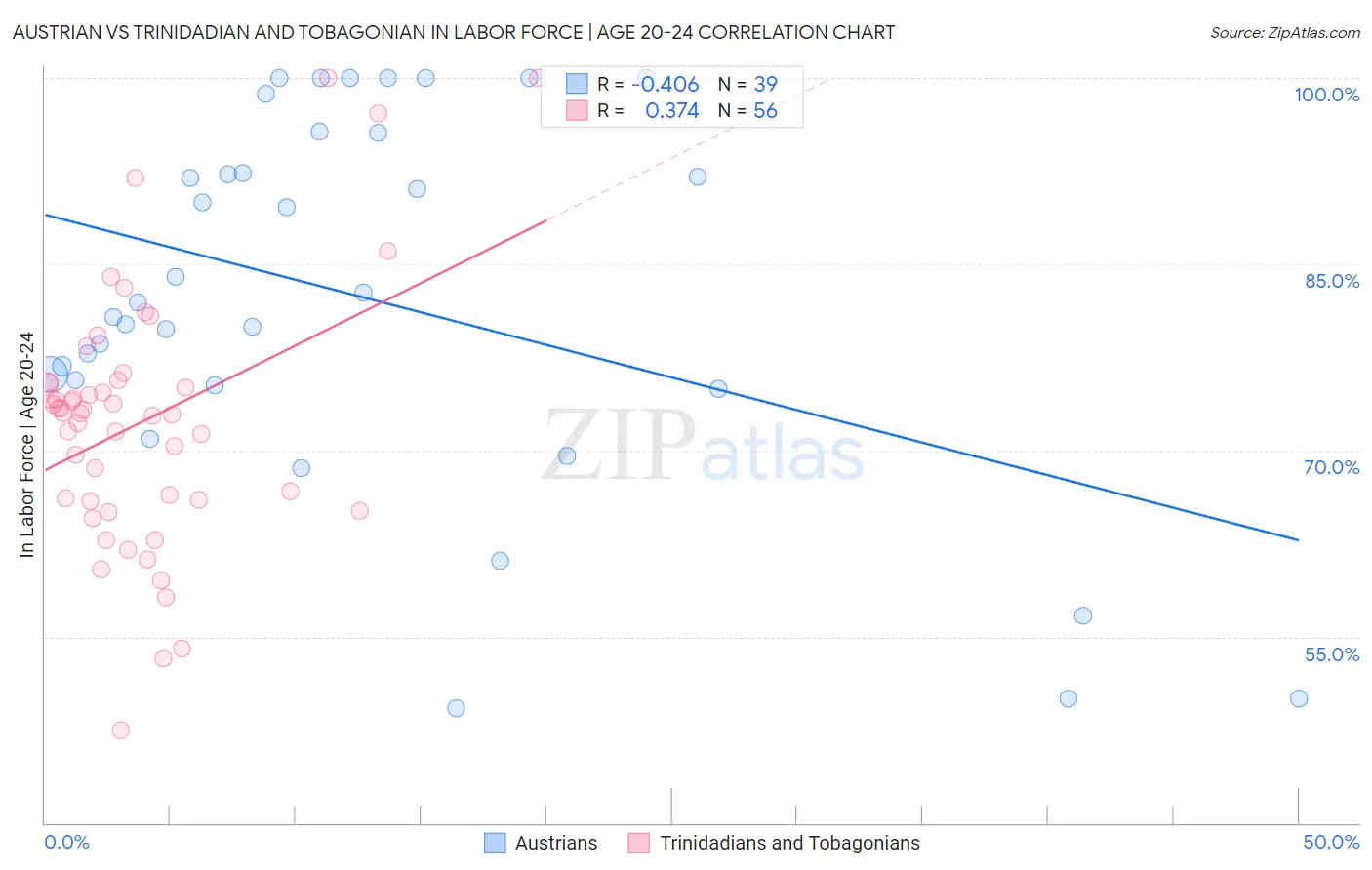 Austrian vs Trinidadian and Tobagonian In Labor Force | Age 20-24