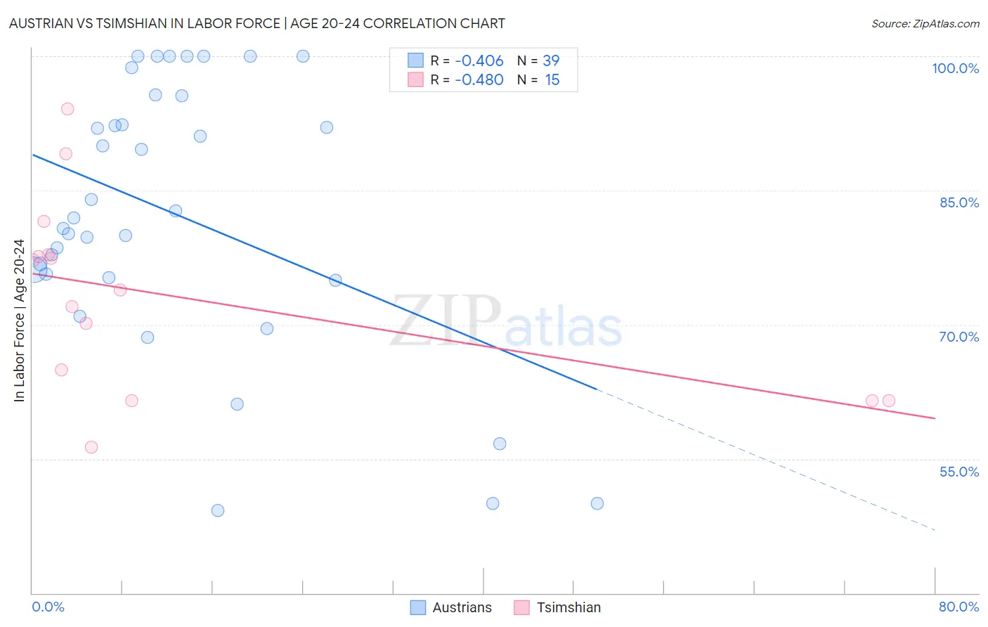 Austrian vs Tsimshian In Labor Force | Age 20-24