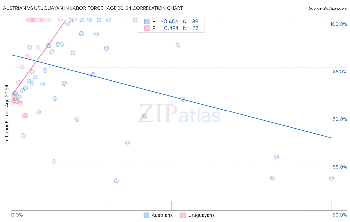 Austrian vs Uruguayan In Labor Force | Age 20-24
