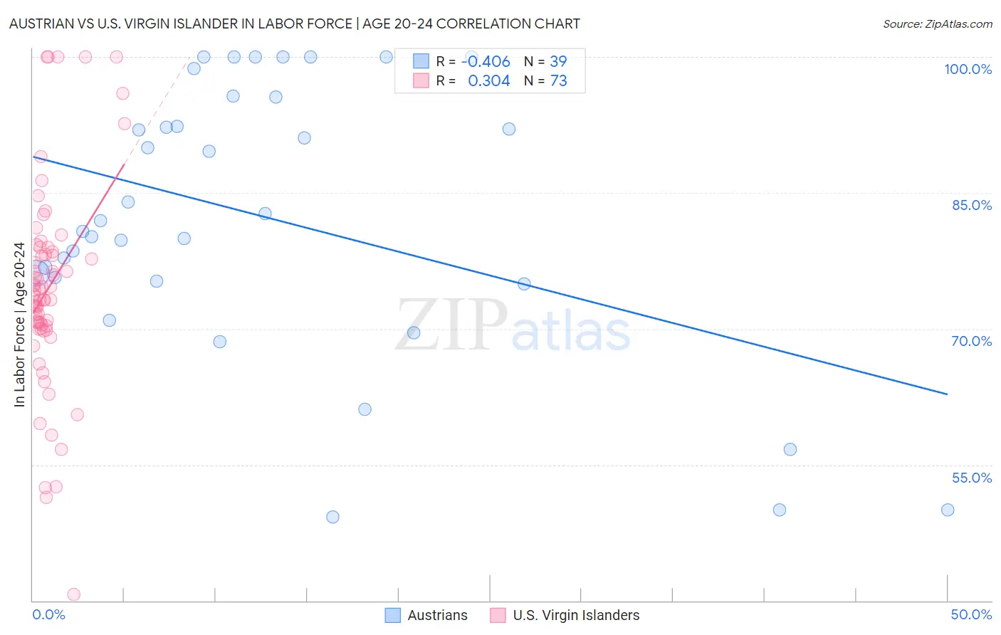 Austrian vs U.S. Virgin Islander In Labor Force | Age 20-24