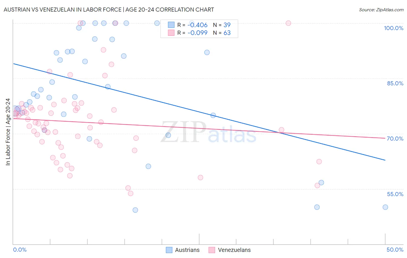 Austrian vs Venezuelan In Labor Force | Age 20-24