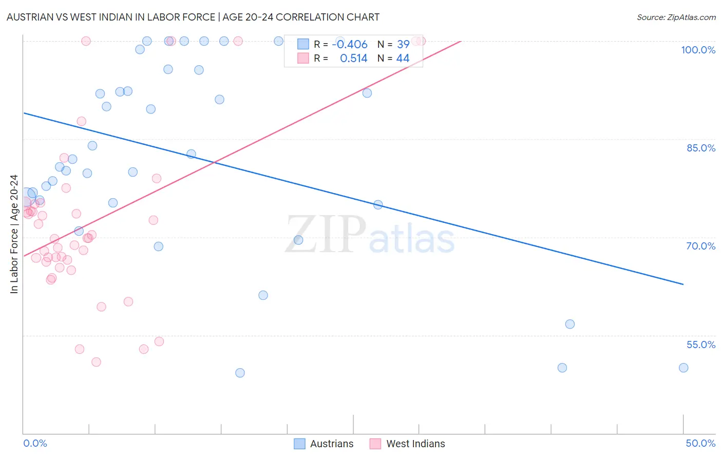 Austrian vs West Indian In Labor Force | Age 20-24