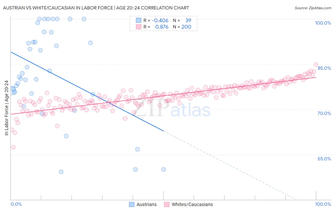 Austrian vs White/Caucasian In Labor Force | Age 20-24