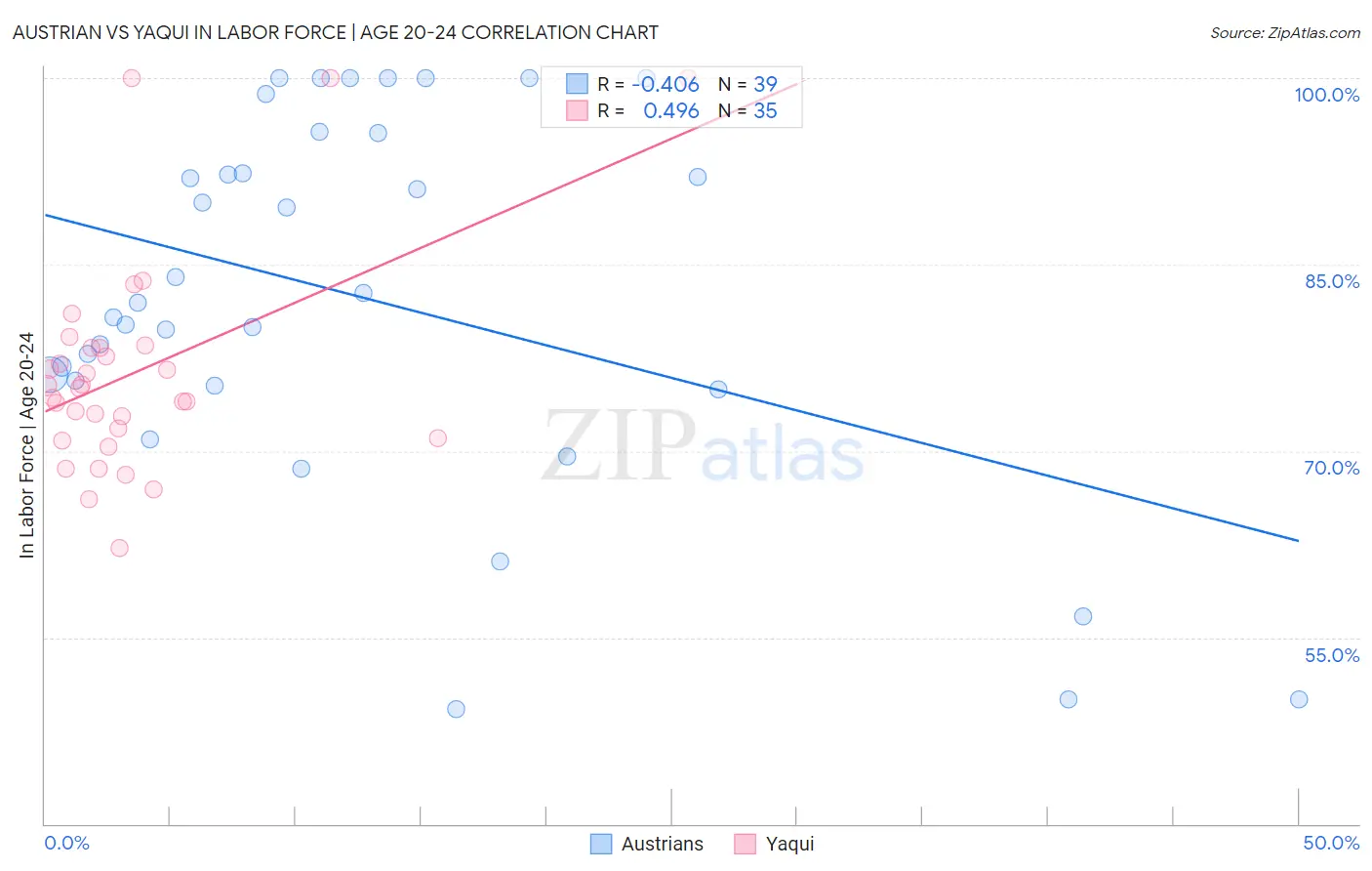 Austrian vs Yaqui In Labor Force | Age 20-24