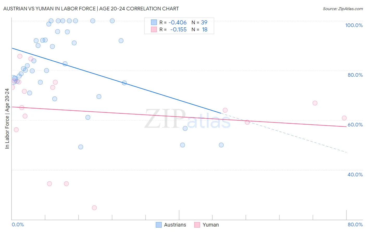 Austrian vs Yuman In Labor Force | Age 20-24