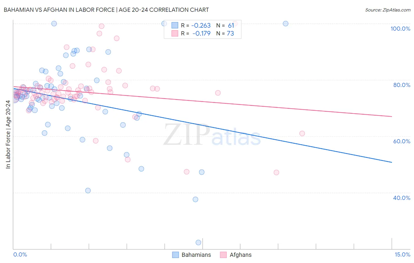 Bahamian vs Afghan In Labor Force | Age 20-24