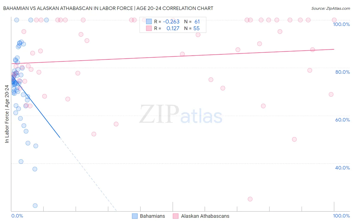 Bahamian vs Alaskan Athabascan In Labor Force | Age 20-24