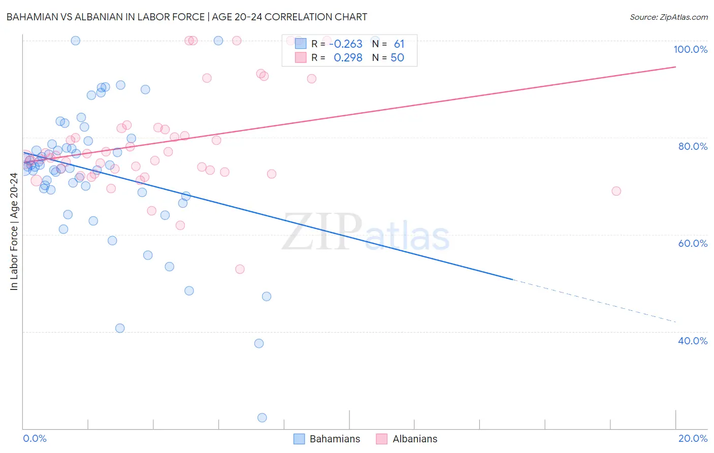 Bahamian vs Albanian In Labor Force | Age 20-24