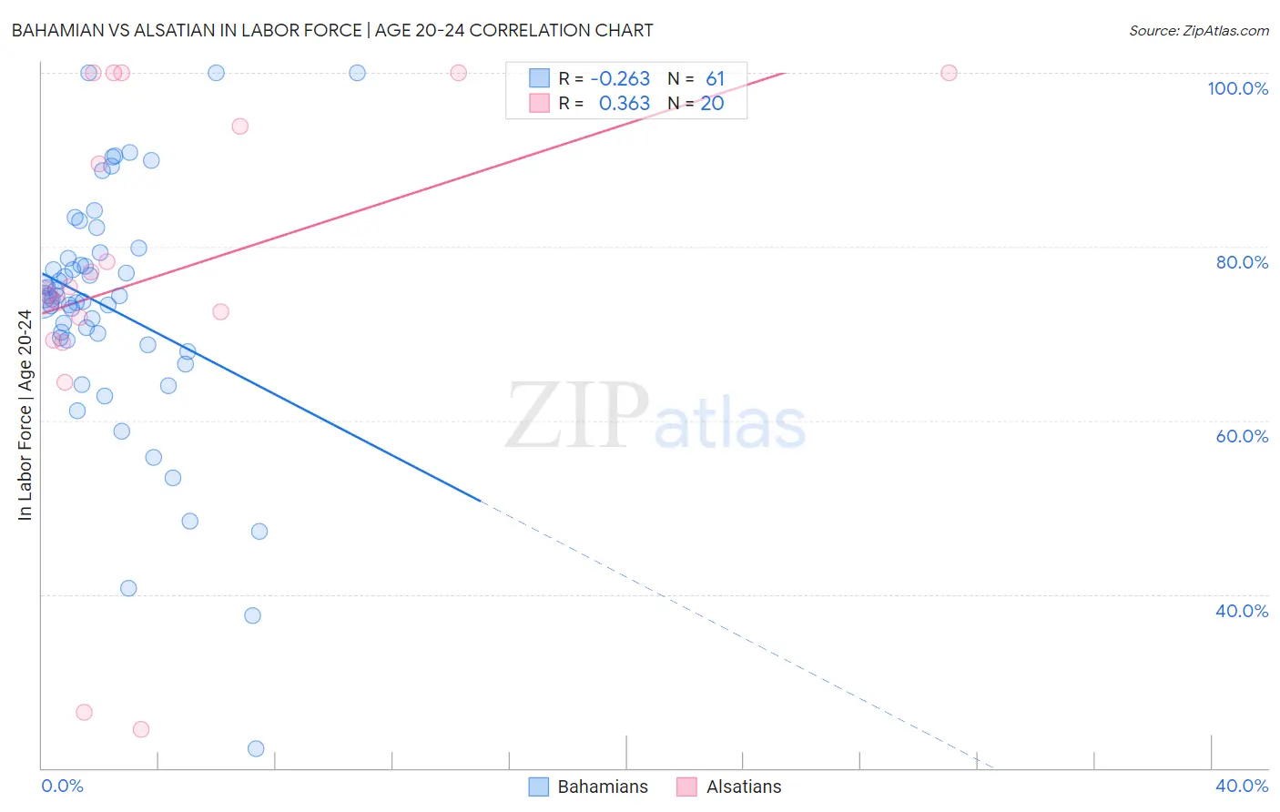 Bahamian vs Alsatian In Labor Force | Age 20-24