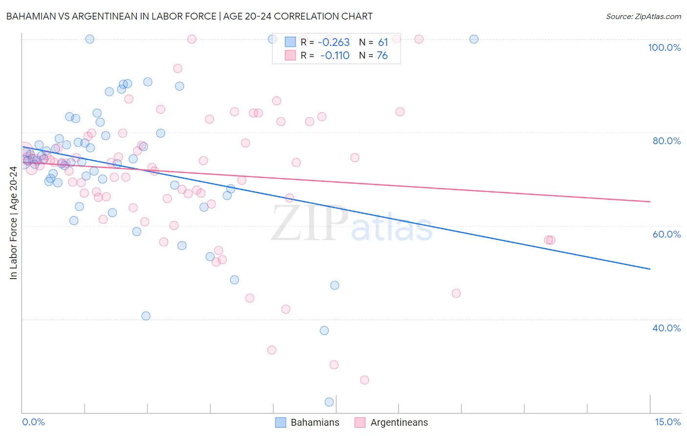 Bahamian vs Argentinean In Labor Force | Age 20-24