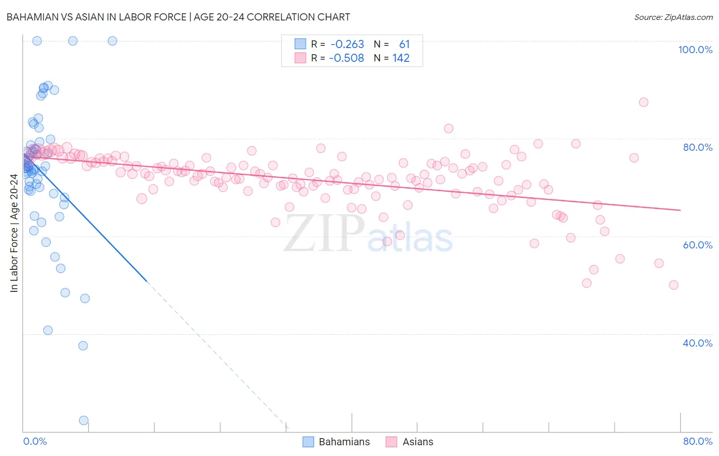 Bahamian vs Asian In Labor Force | Age 20-24
