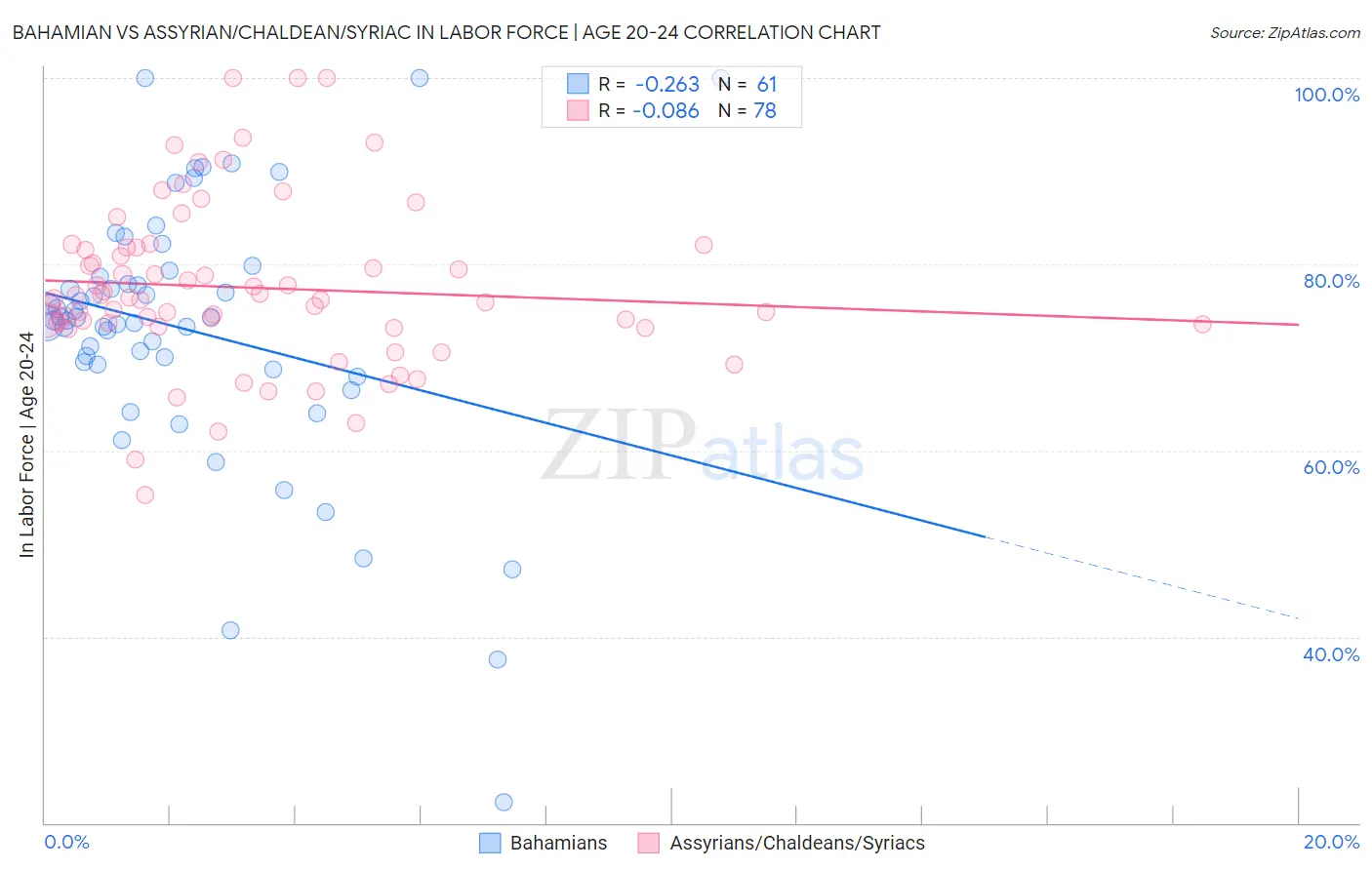 Bahamian vs Assyrian/Chaldean/Syriac In Labor Force | Age 20-24