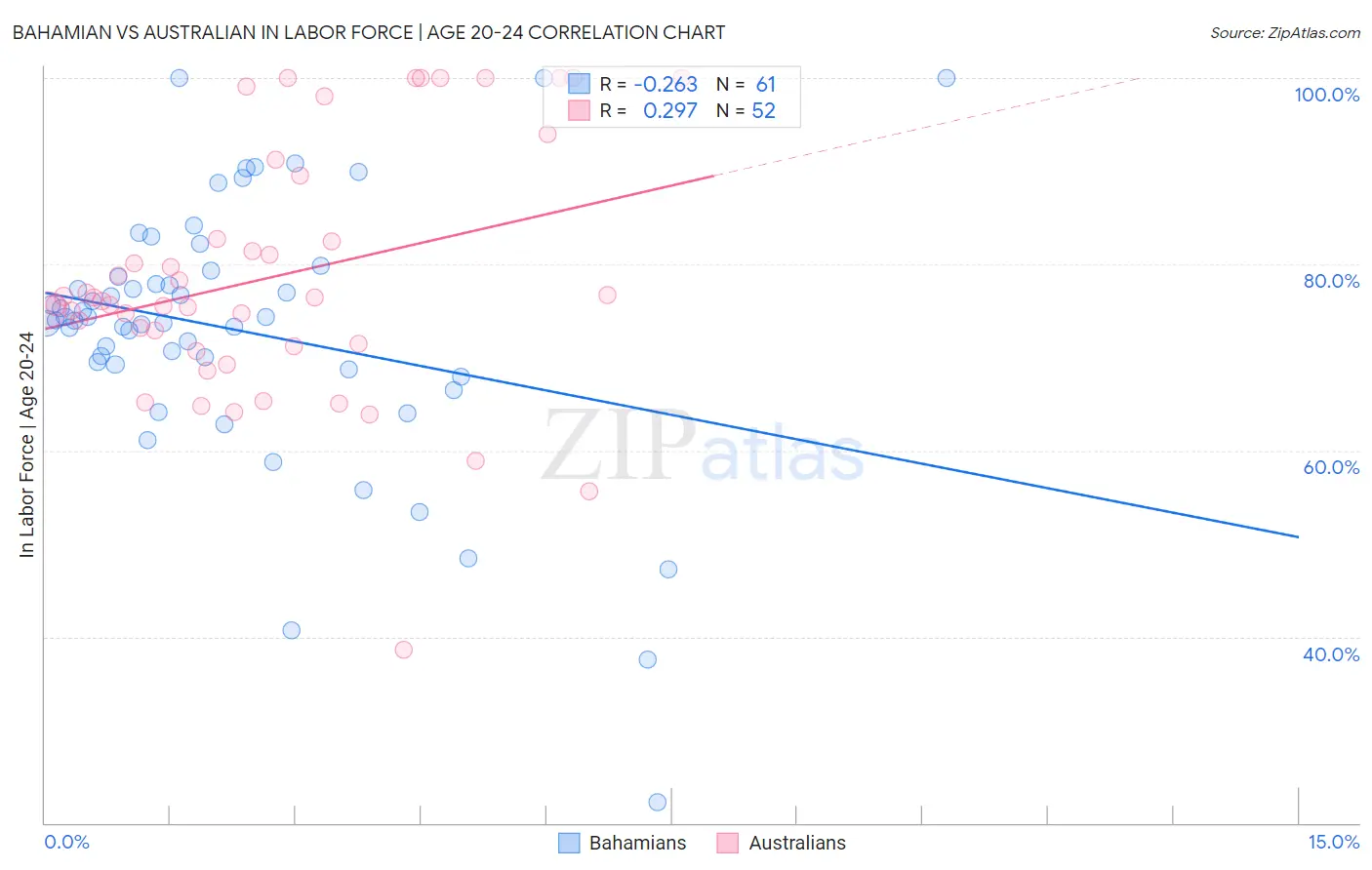 Bahamian vs Australian In Labor Force | Age 20-24