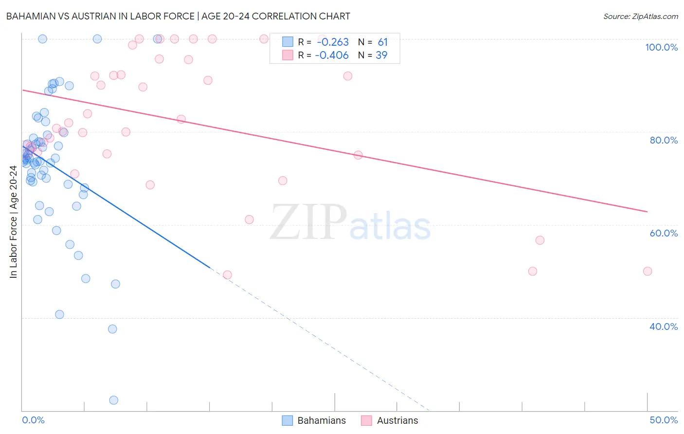 Bahamian vs Austrian In Labor Force | Age 20-24
