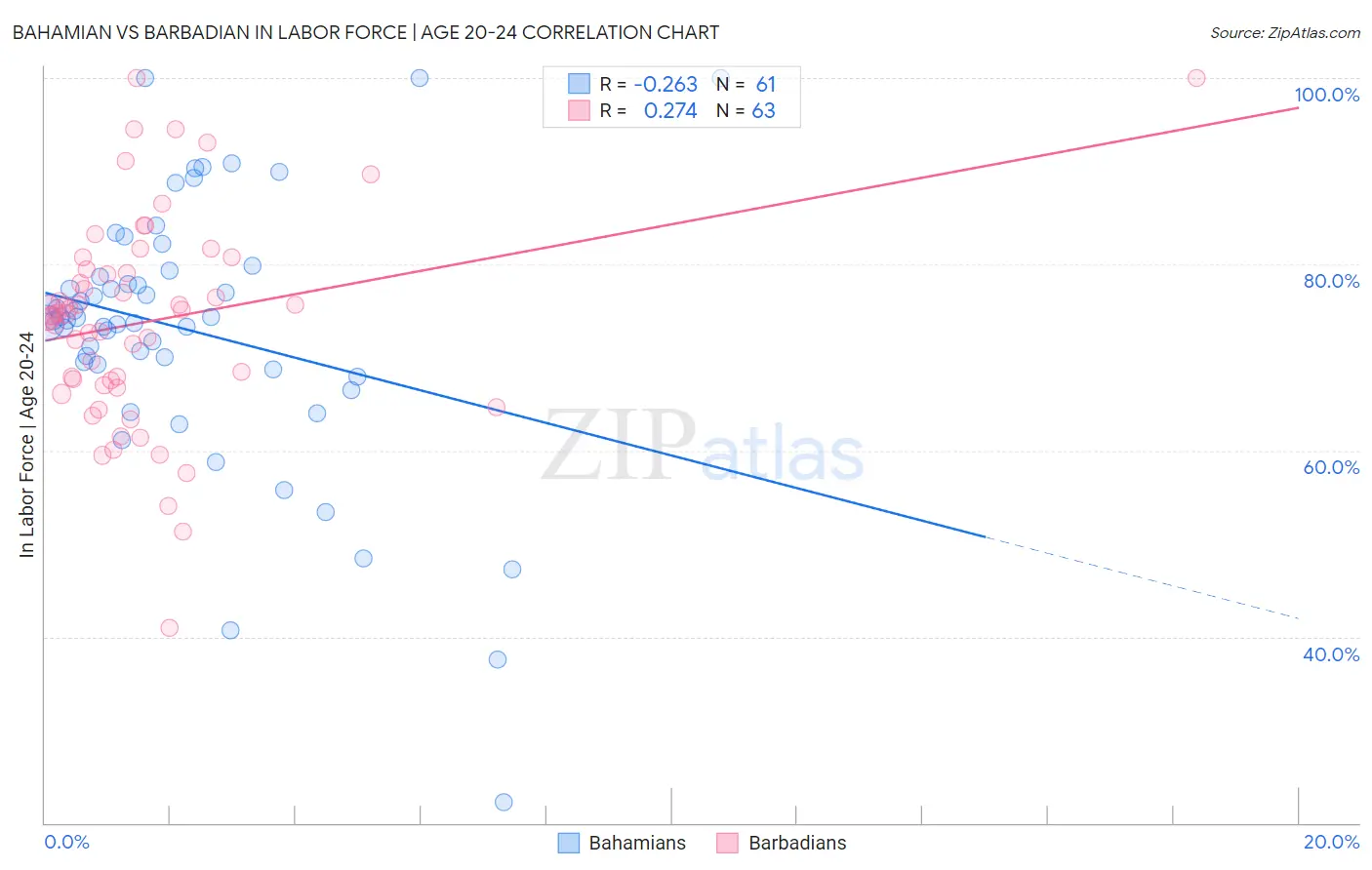 Bahamian vs Barbadian In Labor Force | Age 20-24