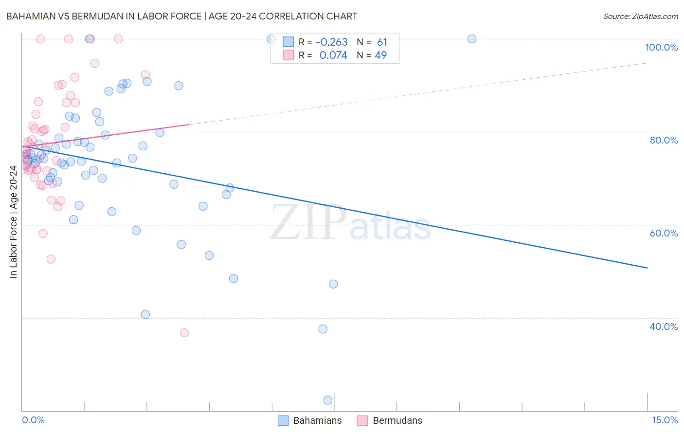 Bahamian vs Bermudan In Labor Force | Age 20-24