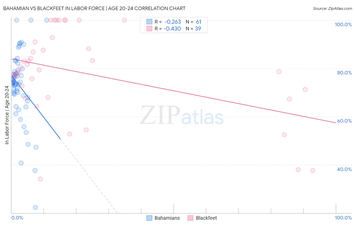 Bahamian vs Blackfeet In Labor Force | Age 20-24