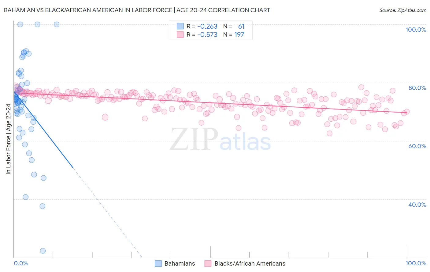 Bahamian vs Black/African American In Labor Force | Age 20-24
