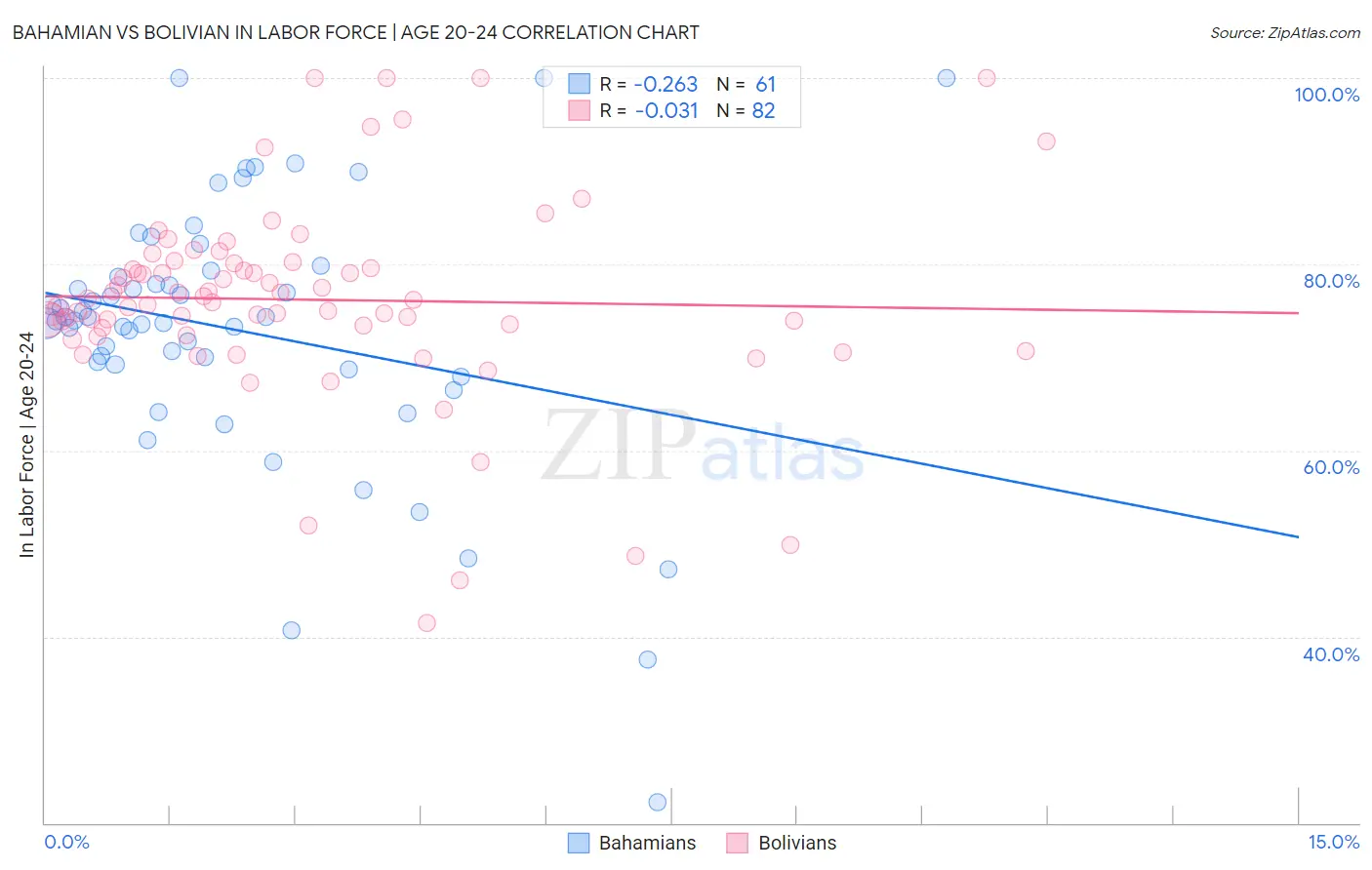 Bahamian vs Bolivian In Labor Force | Age 20-24