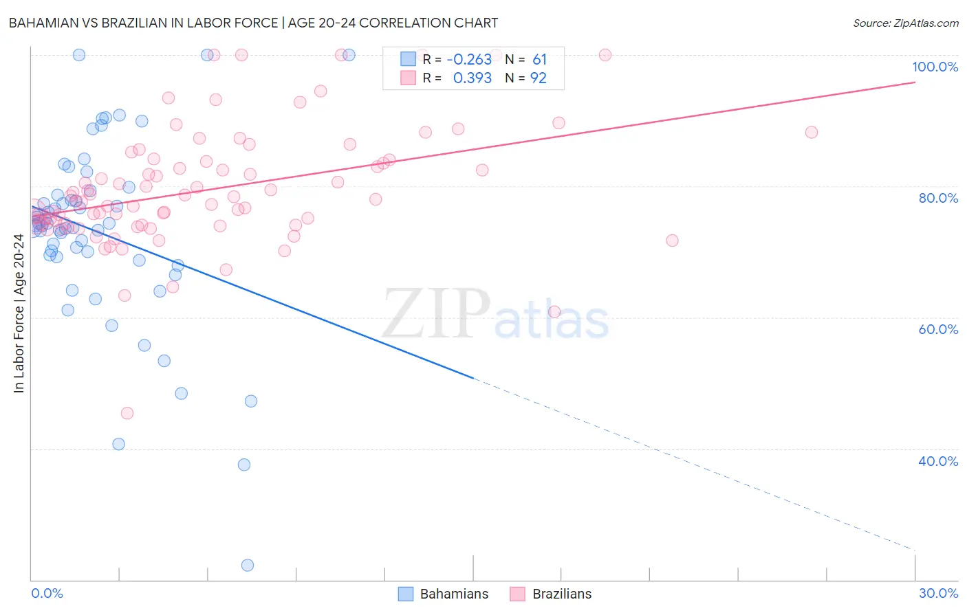 Bahamian vs Brazilian In Labor Force | Age 20-24