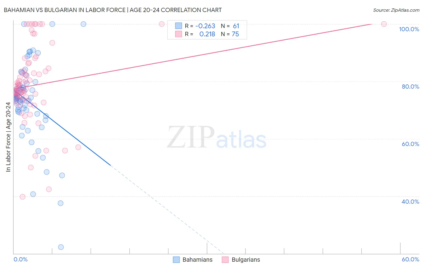 Bahamian vs Bulgarian In Labor Force | Age 20-24