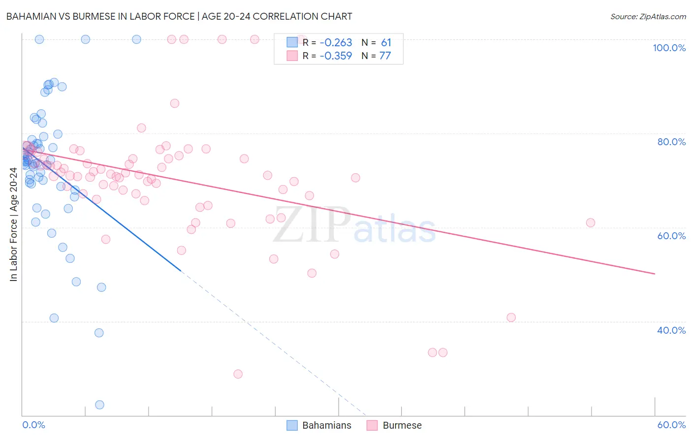 Bahamian vs Burmese In Labor Force | Age 20-24