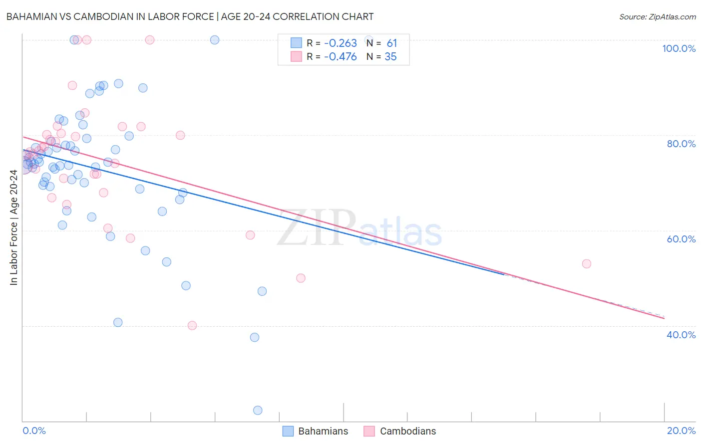 Bahamian vs Cambodian In Labor Force | Age 20-24