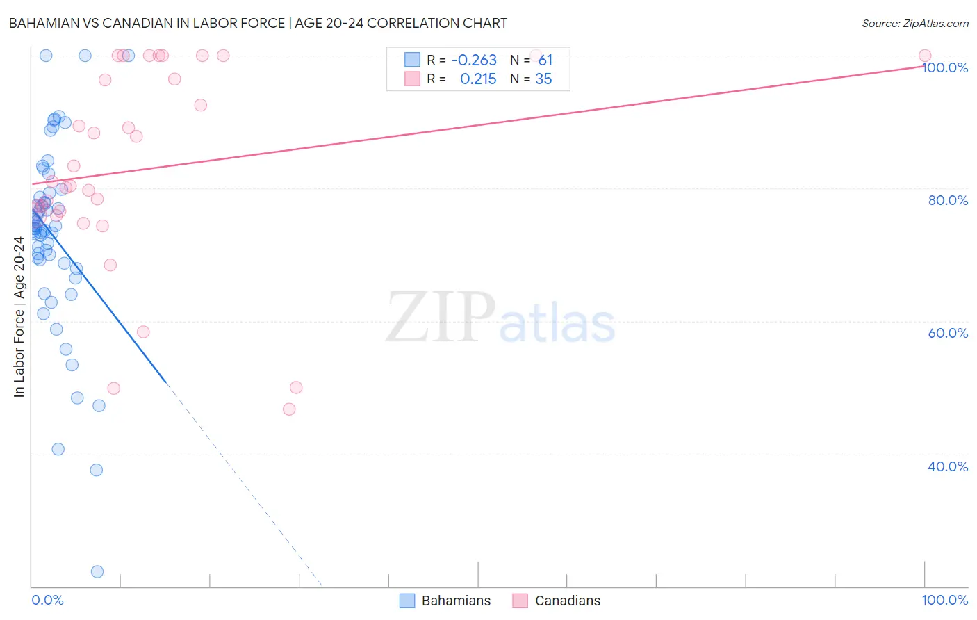 Bahamian vs Canadian In Labor Force | Age 20-24