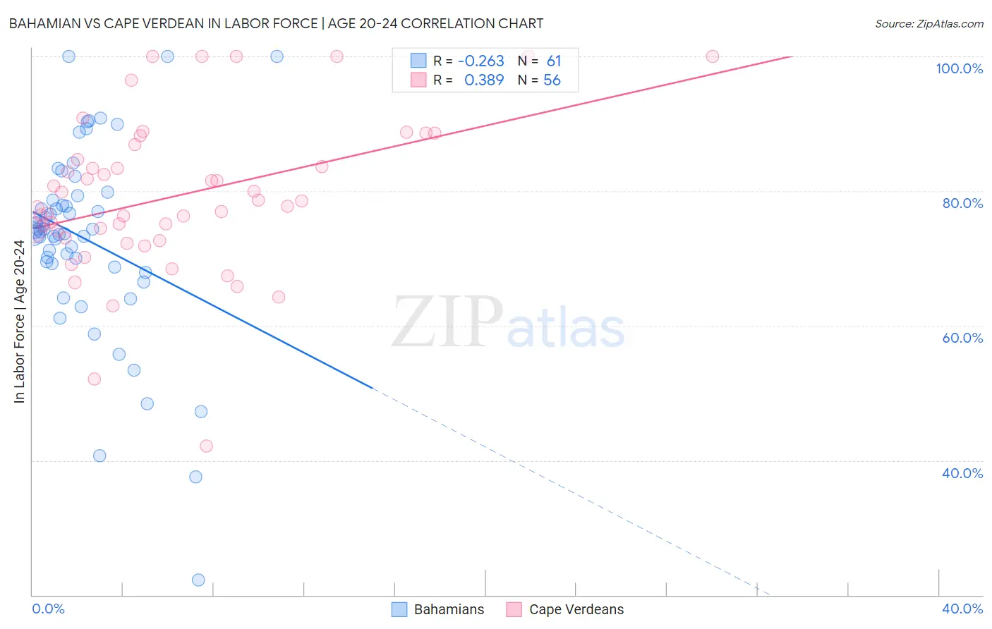 Bahamian vs Cape Verdean In Labor Force | Age 20-24