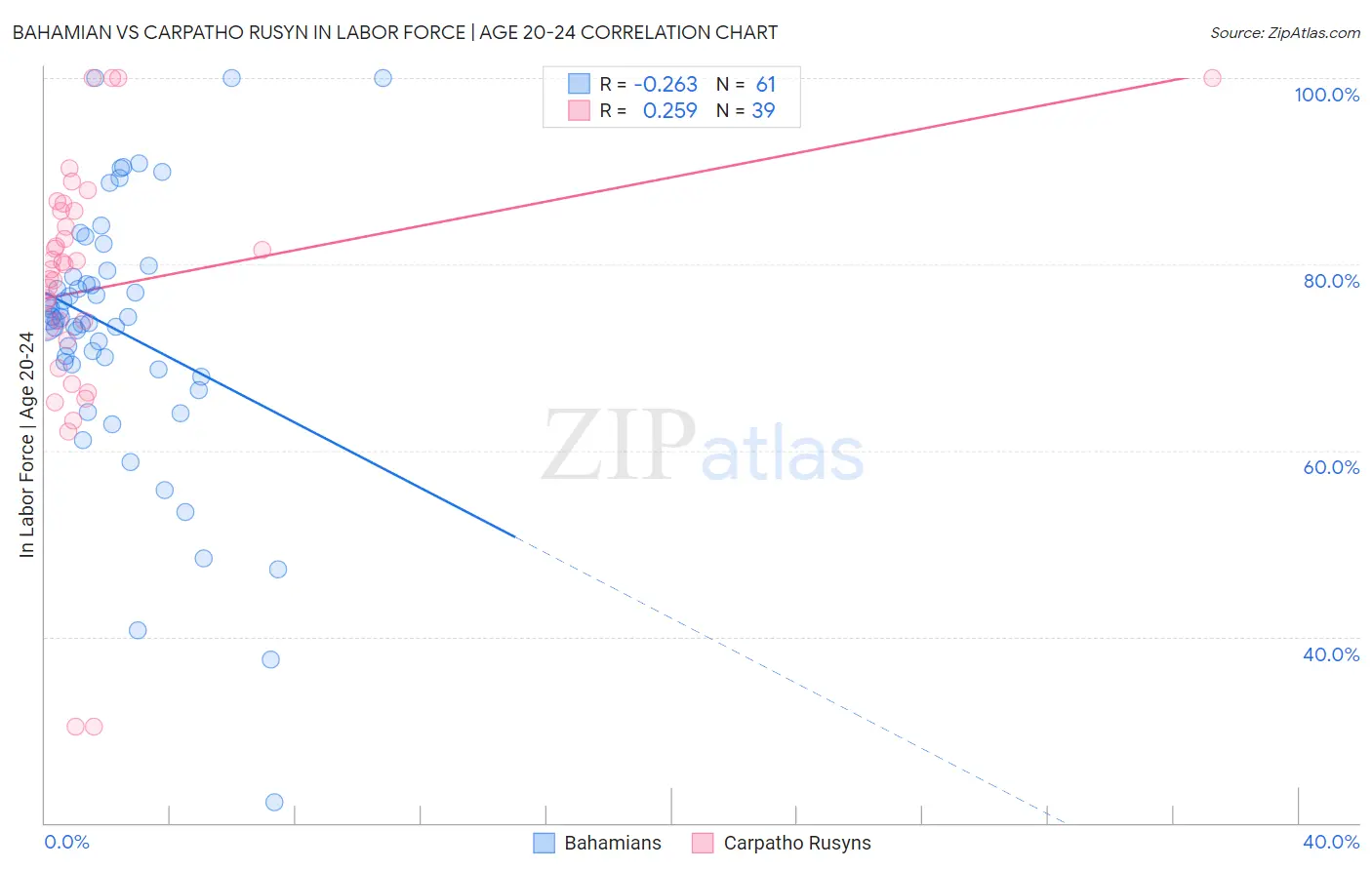 Bahamian vs Carpatho Rusyn In Labor Force | Age 20-24
