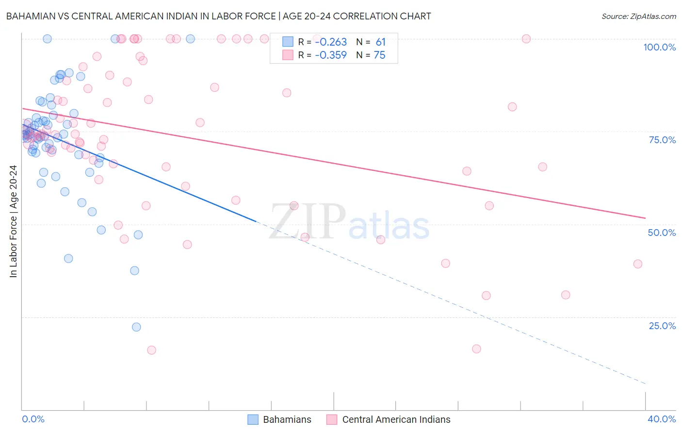 Bahamian vs Central American Indian In Labor Force | Age 20-24