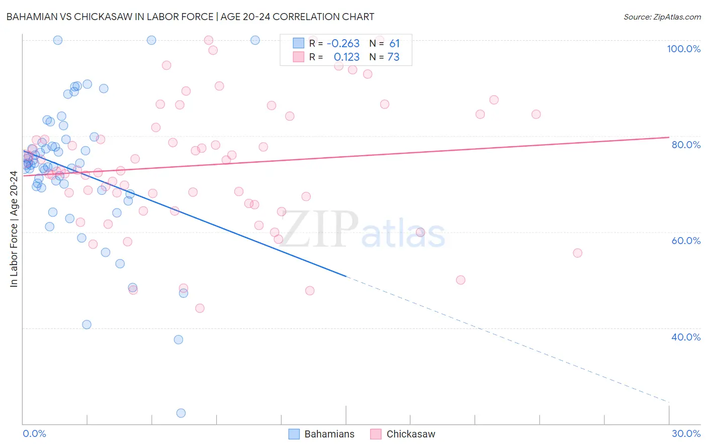 Bahamian vs Chickasaw In Labor Force | Age 20-24