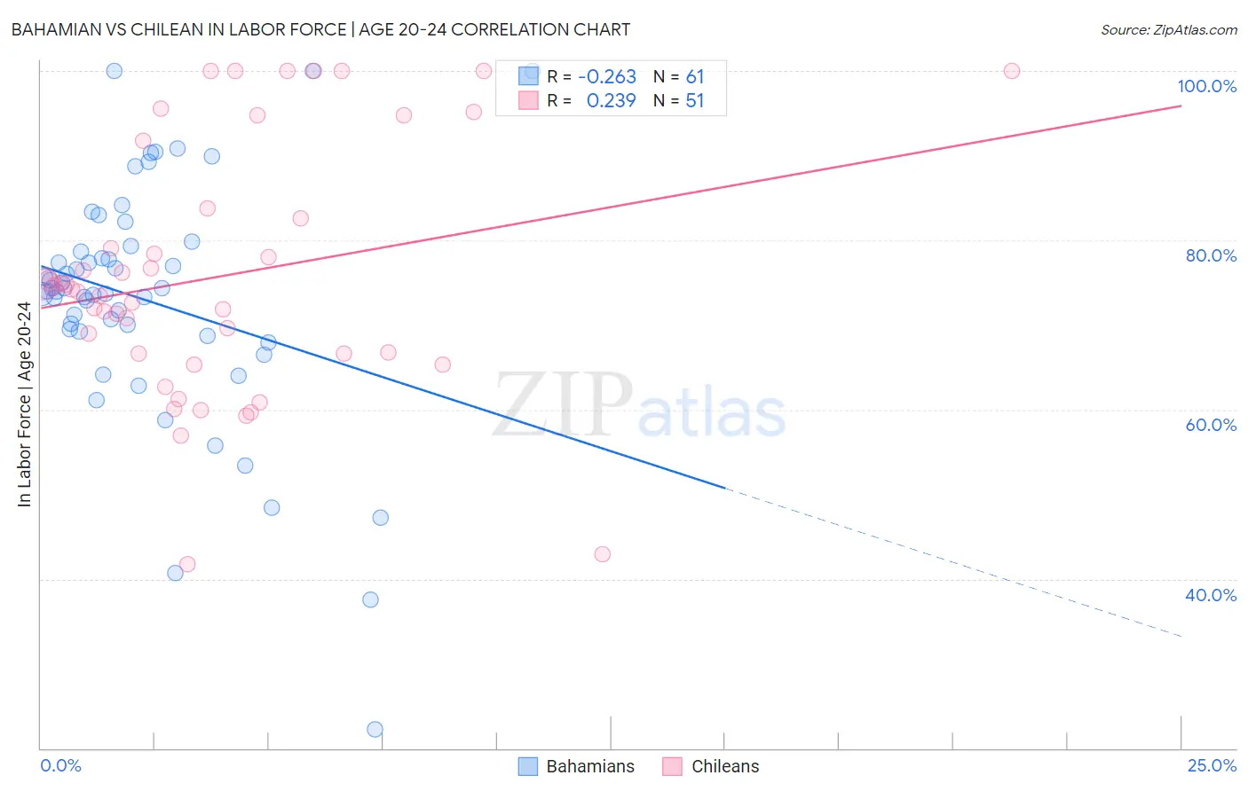 Bahamian vs Chilean In Labor Force | Age 20-24