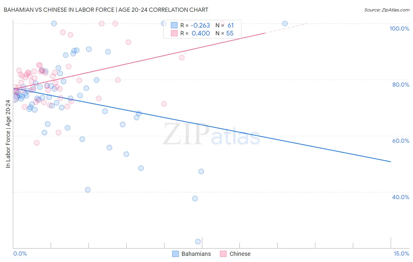Bahamian vs Chinese In Labor Force | Age 20-24