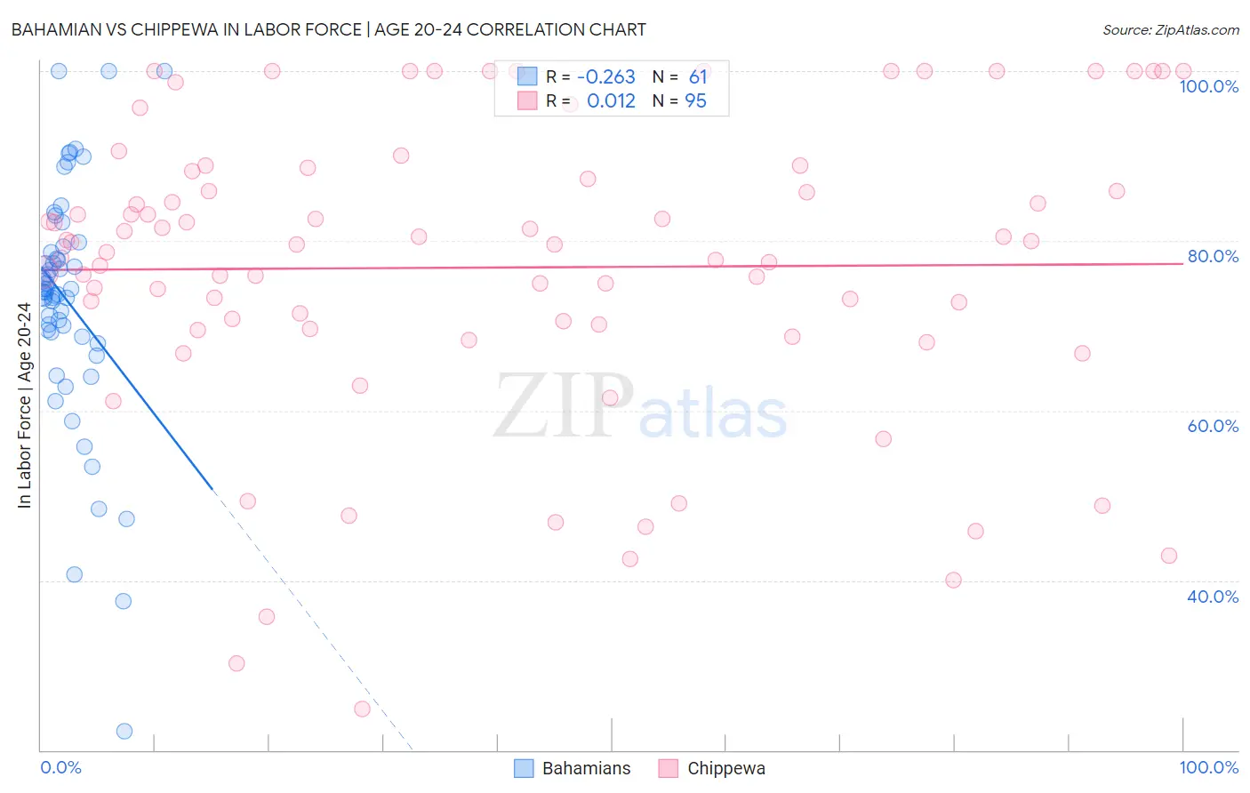 Bahamian vs Chippewa In Labor Force | Age 20-24