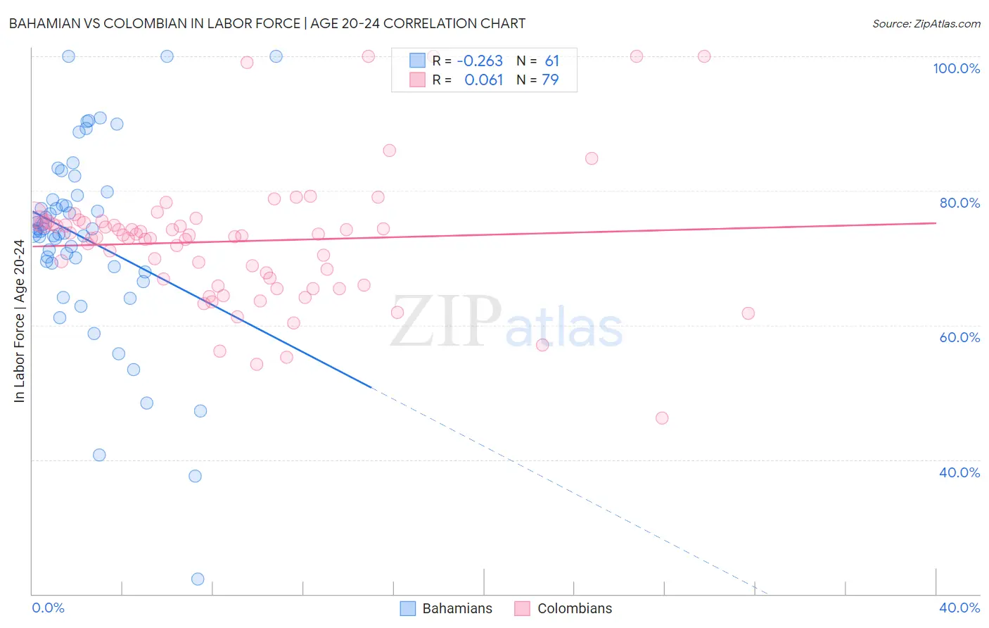 Bahamian vs Colombian In Labor Force | Age 20-24