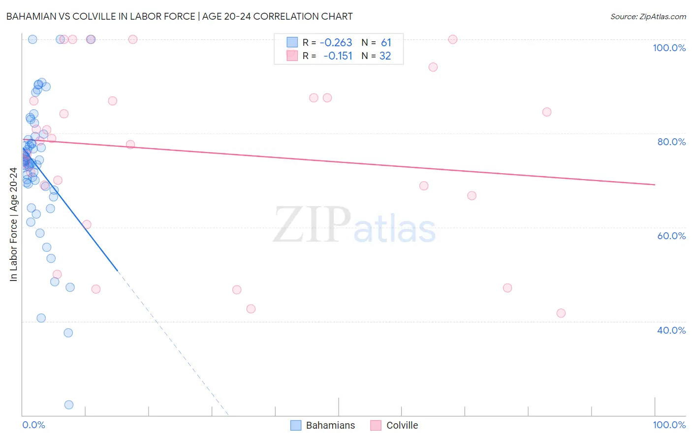 Bahamian vs Colville In Labor Force | Age 20-24