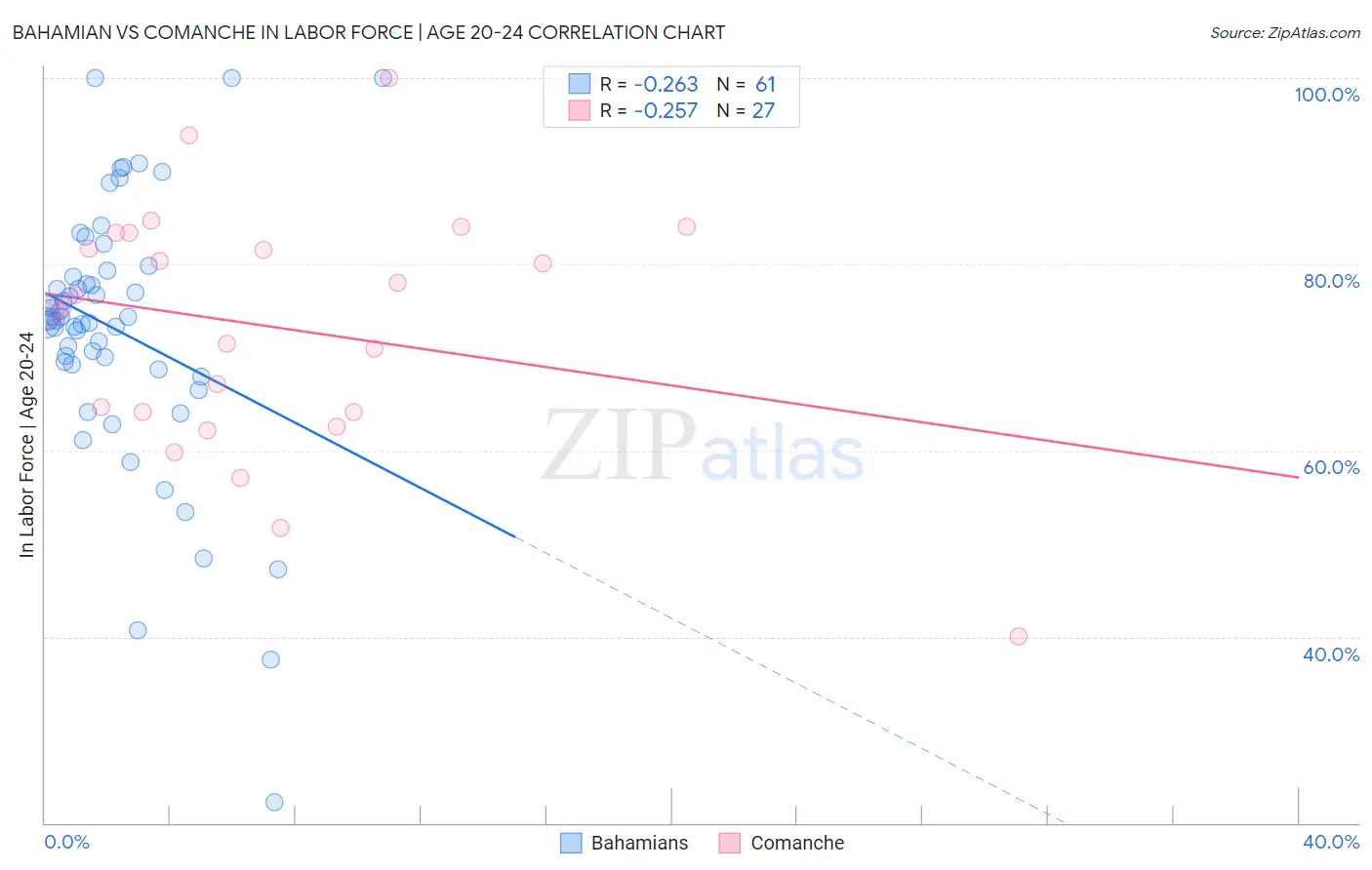 Bahamian vs Comanche In Labor Force | Age 20-24