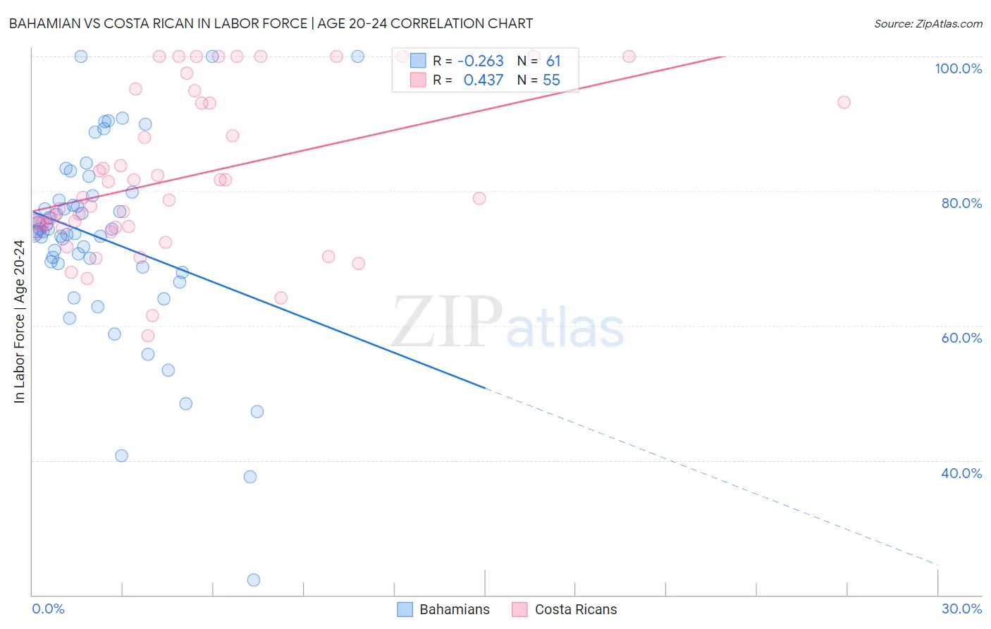 Bahamian vs Costa Rican In Labor Force | Age 20-24