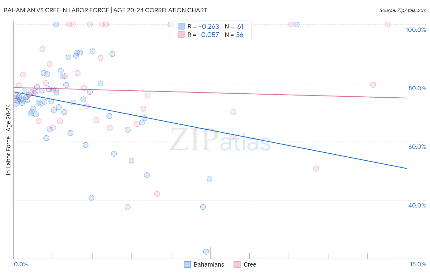Bahamian vs Cree In Labor Force | Age 20-24