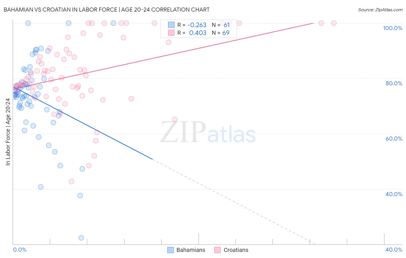Bahamian vs Croatian In Labor Force | Age 20-24