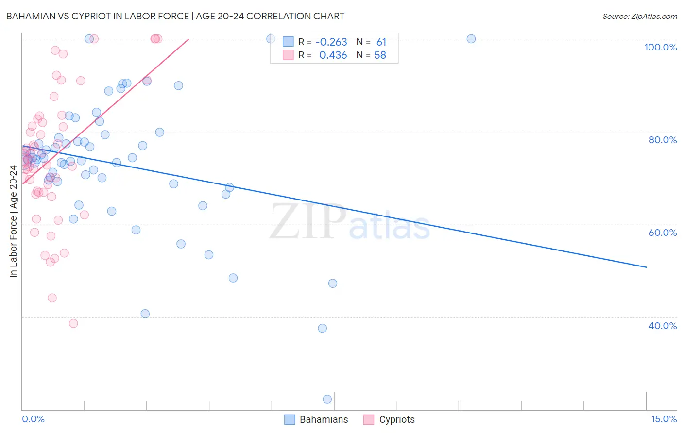 Bahamian vs Cypriot In Labor Force | Age 20-24